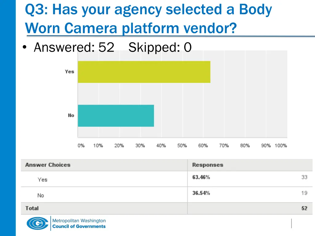q3 has your agency selected a body worn camera