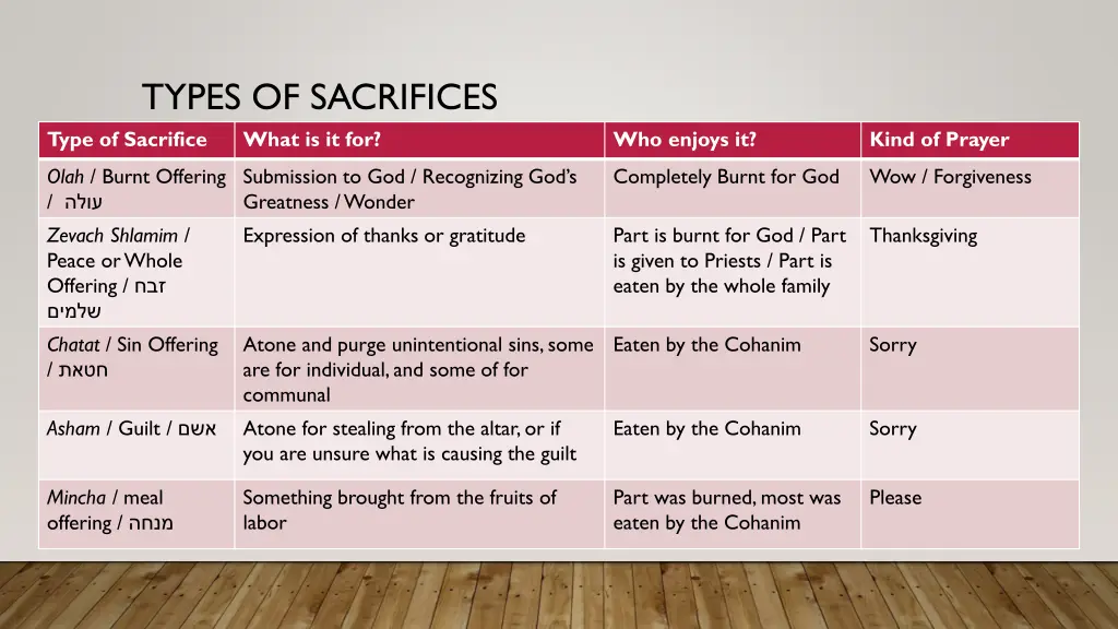 types of sacrifices type of sacrifice what
