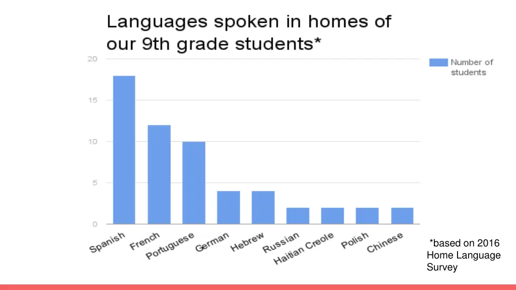 based on 2016 home language survey