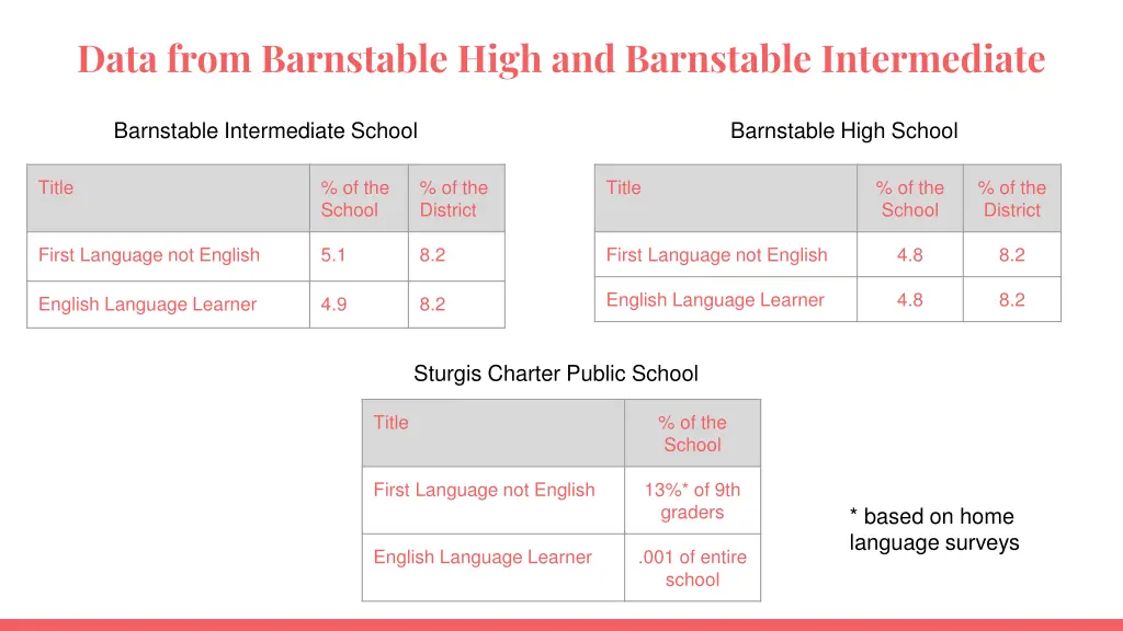data from barnstable high and barnstable
