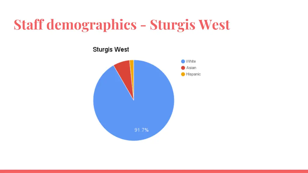 staff demographics sturgis west