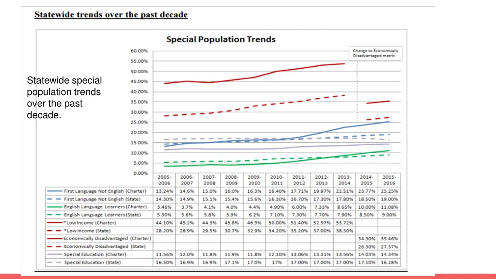 statewide special population trends over the past 1