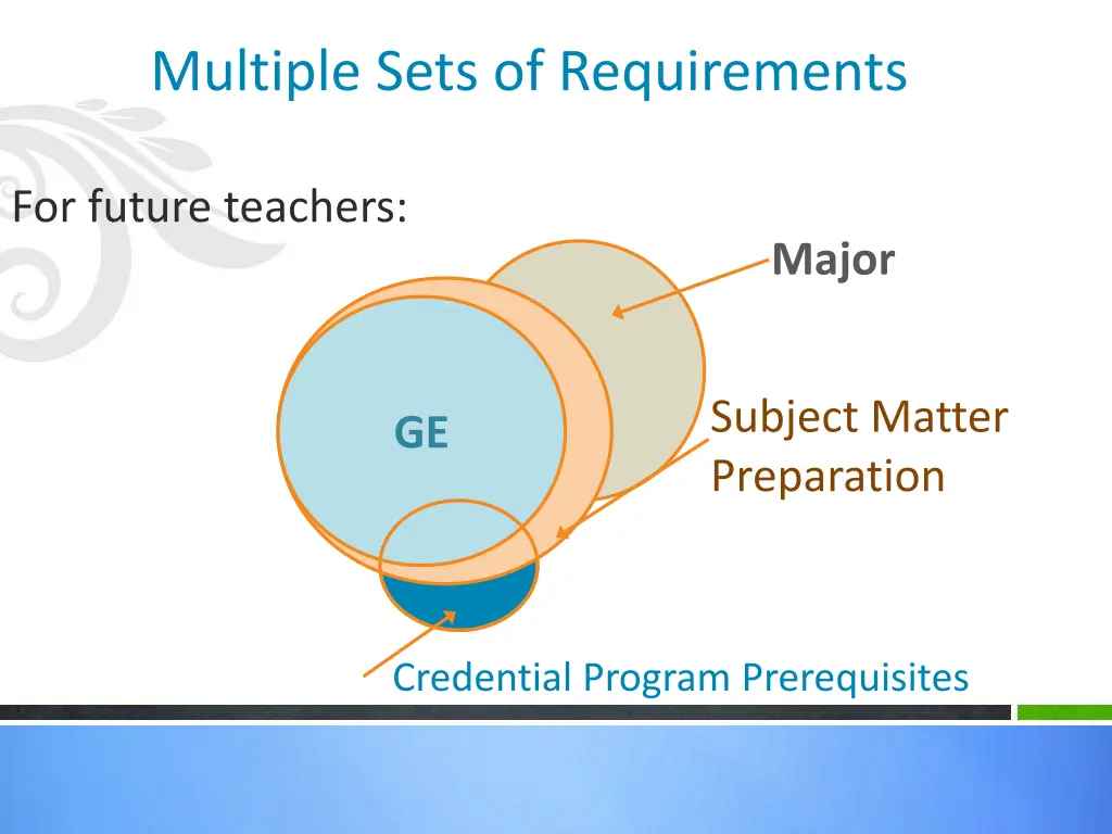 multiple sets of requirements