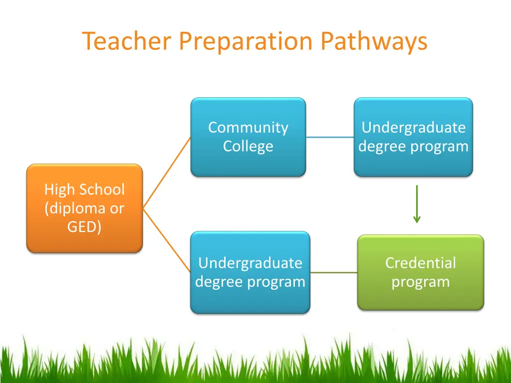 teacher preparation pathways
