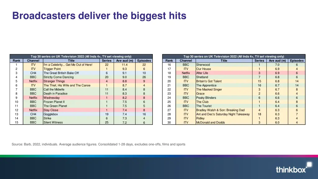 broadcasters deliver the biggest hits