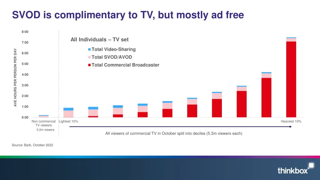 svod is complimentary to tv but mostly ad free