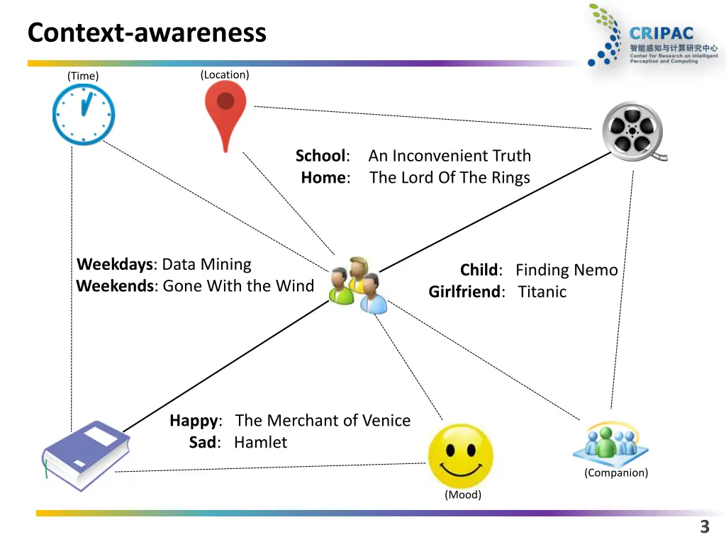 context awareness