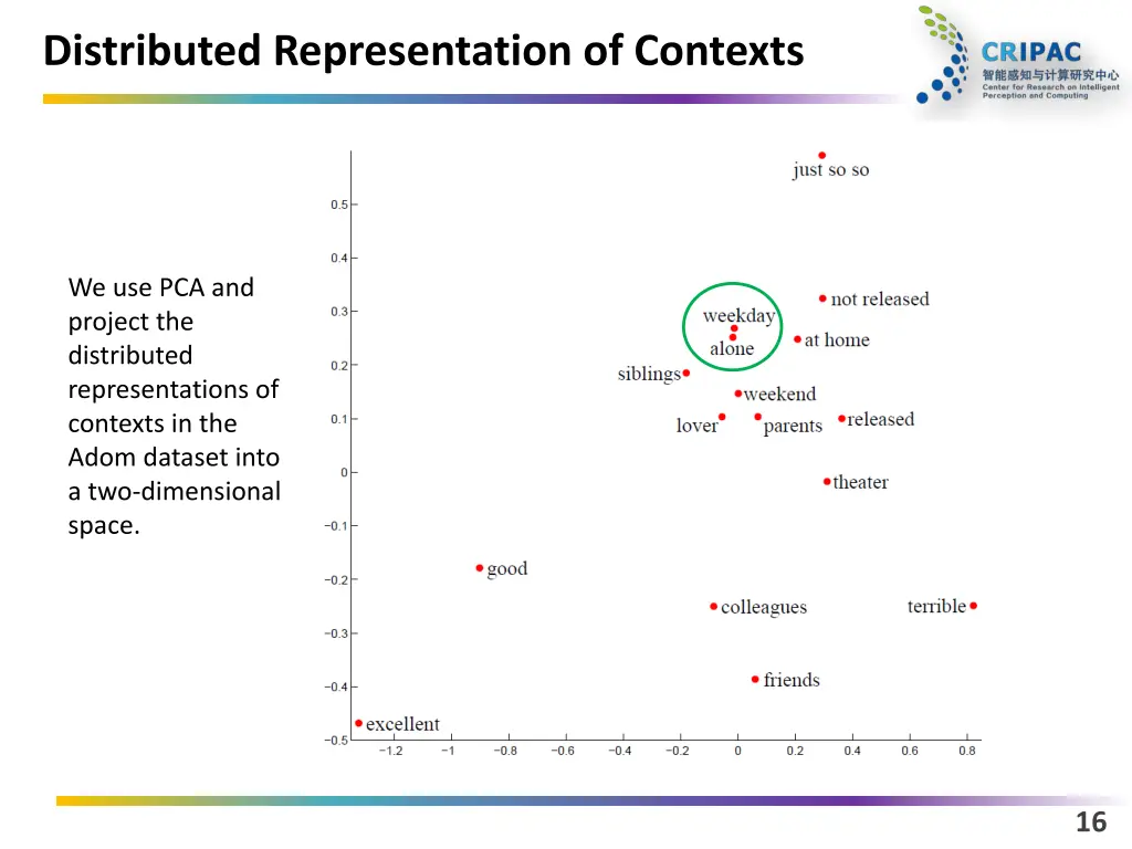distributed representation of contexts 1