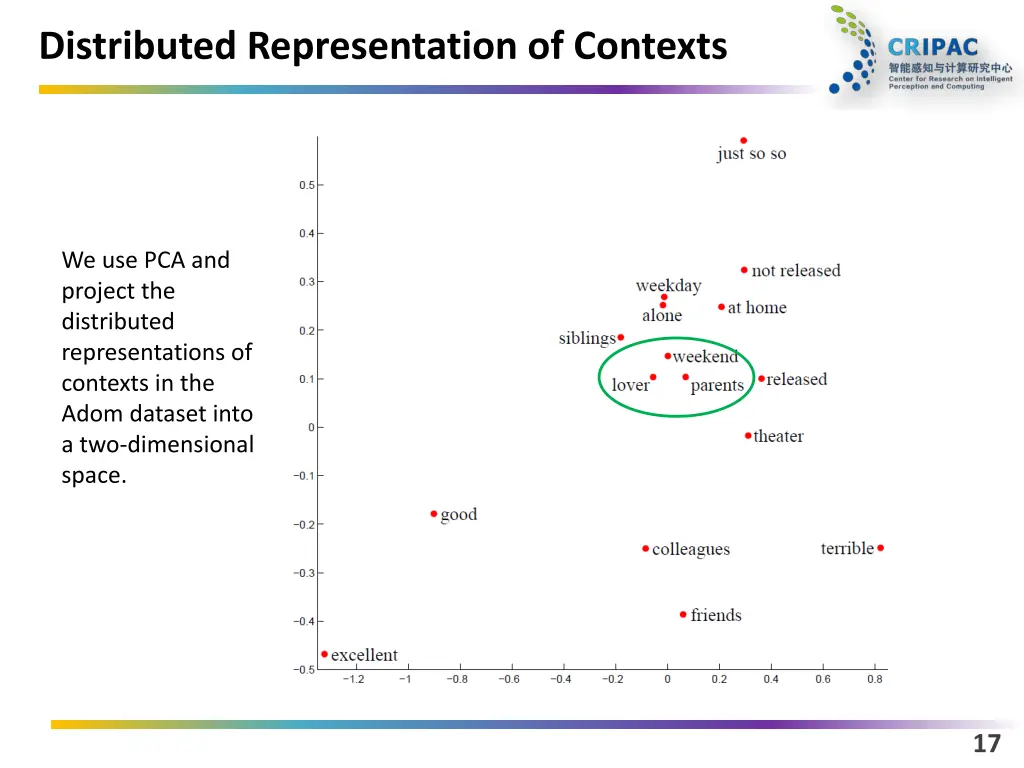 distributed representation of contexts 2