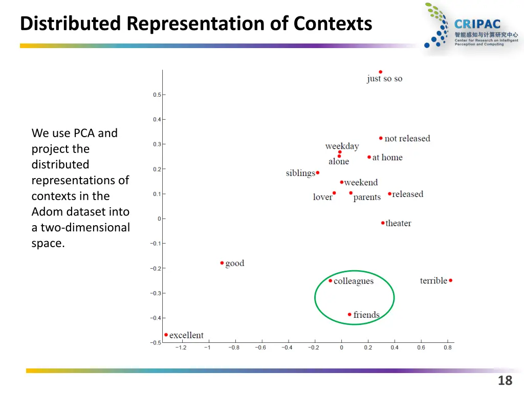 distributed representation of contexts 3