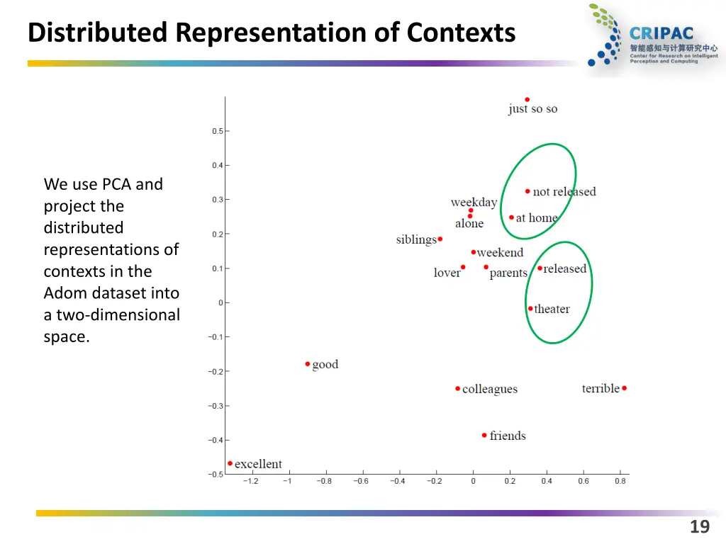 distributed representation of contexts 4