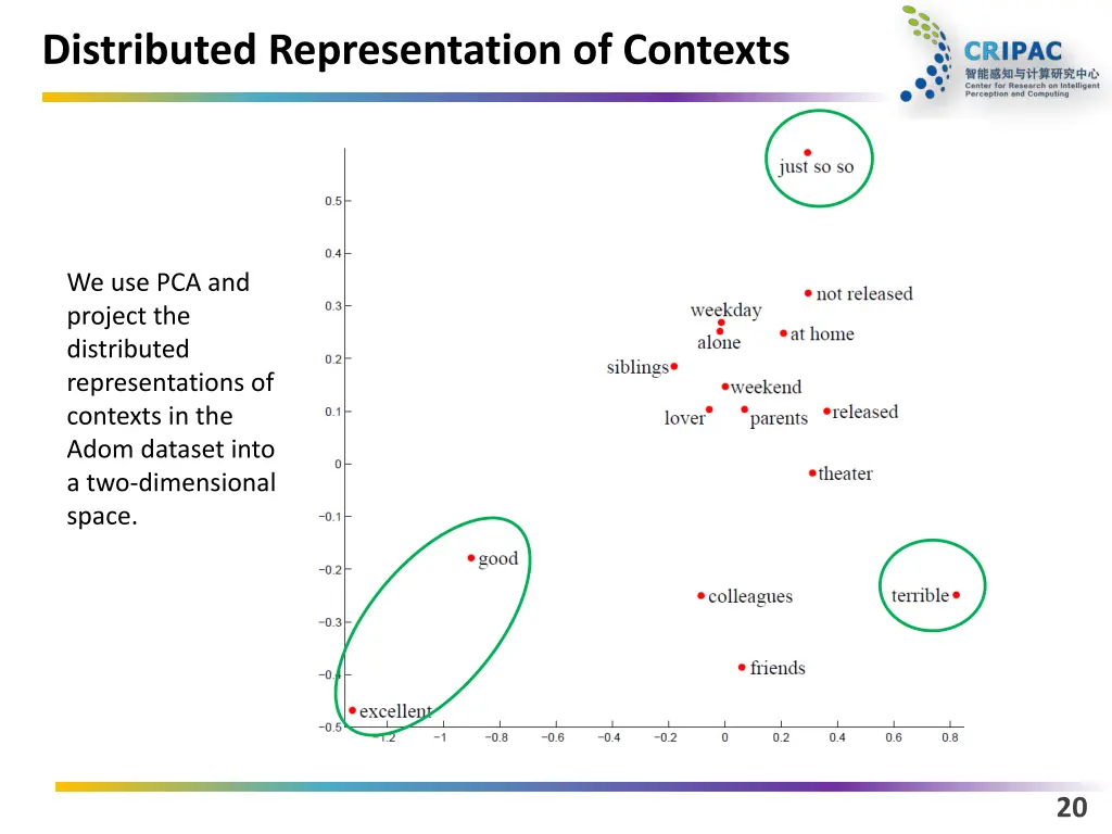 distributed representation of contexts 5