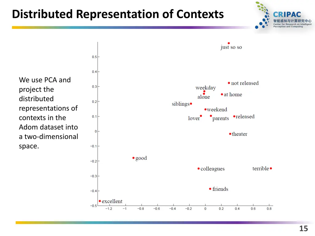 distributed representation of contexts