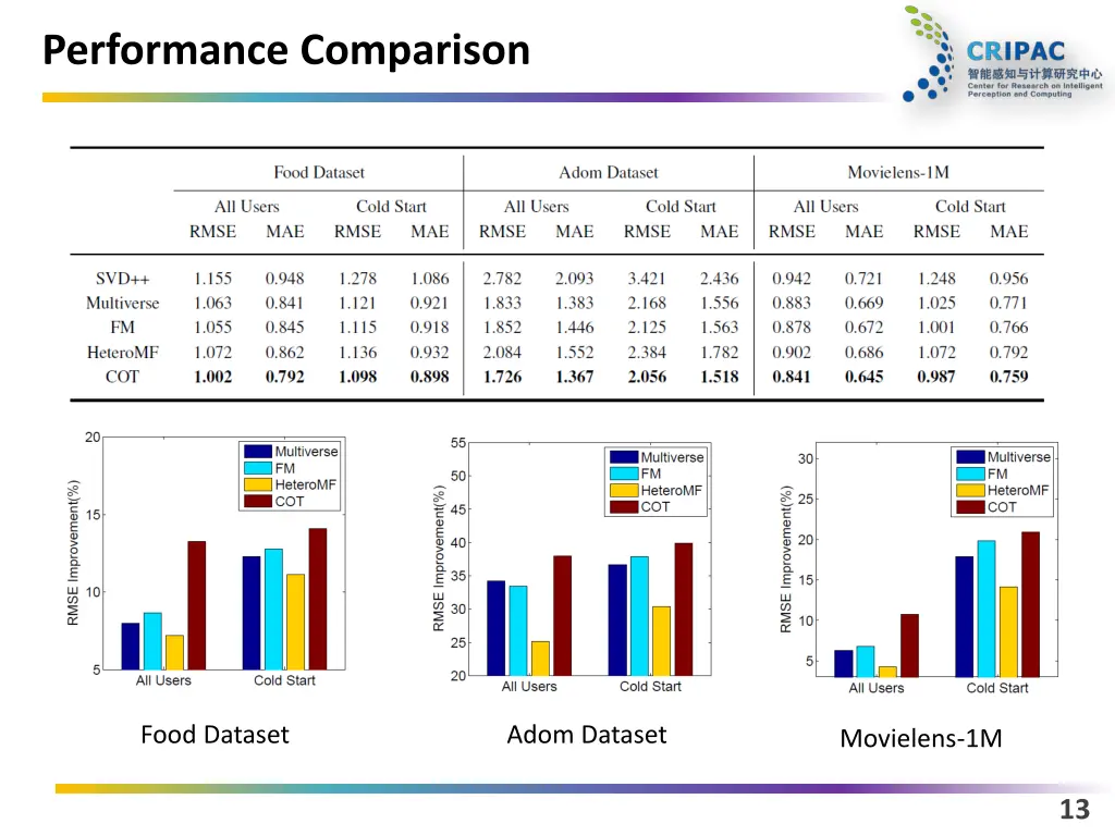 performance comparison