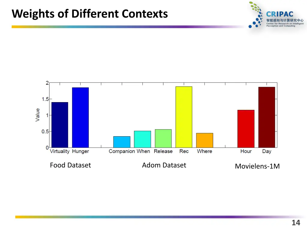 weights of different contexts