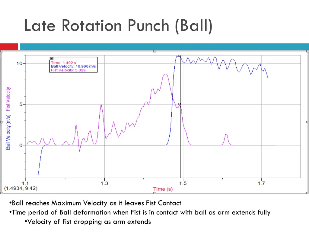 late rotation punch ball