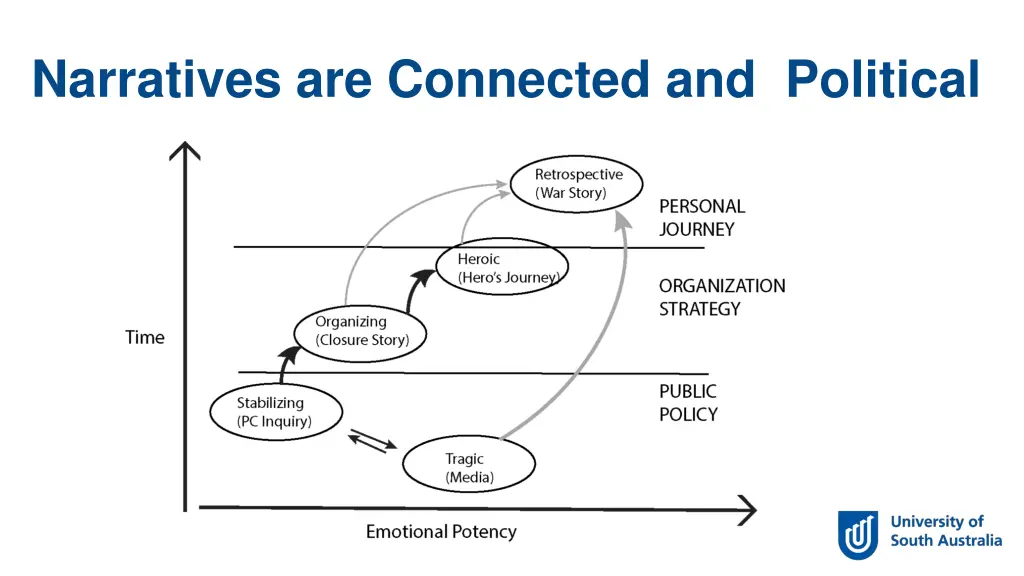 narratives are connected and political