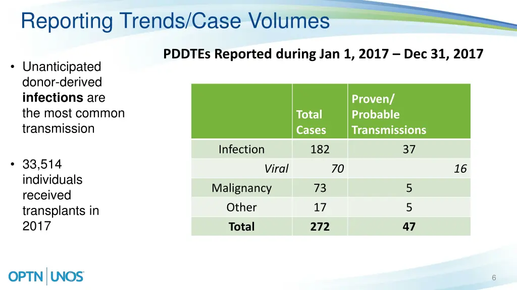 reporting trends case volumes 1