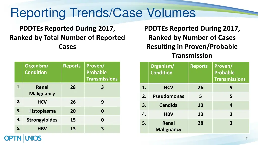reporting trends case volumes 2