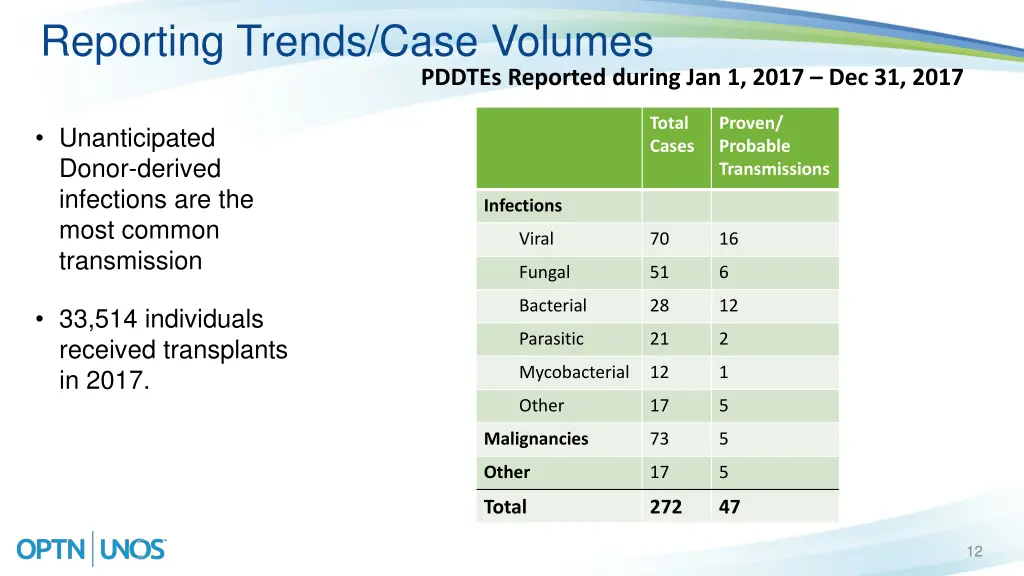 reporting trends case volumes 3