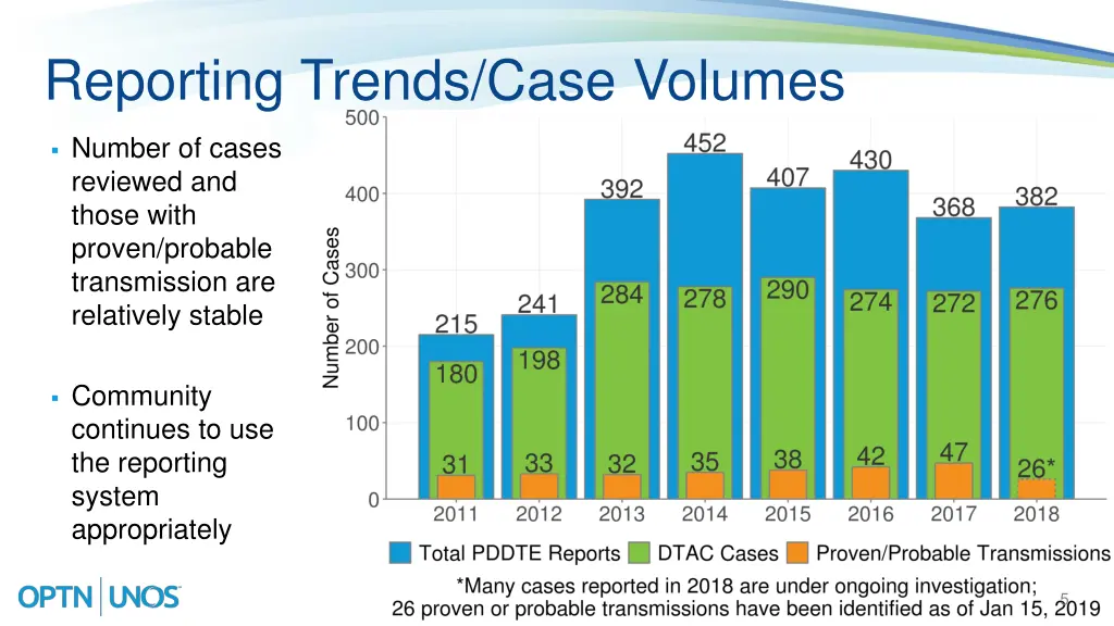 reporting trends case volumes