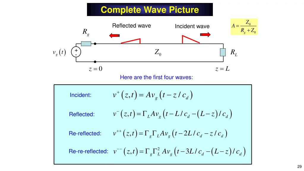 complete wave picture