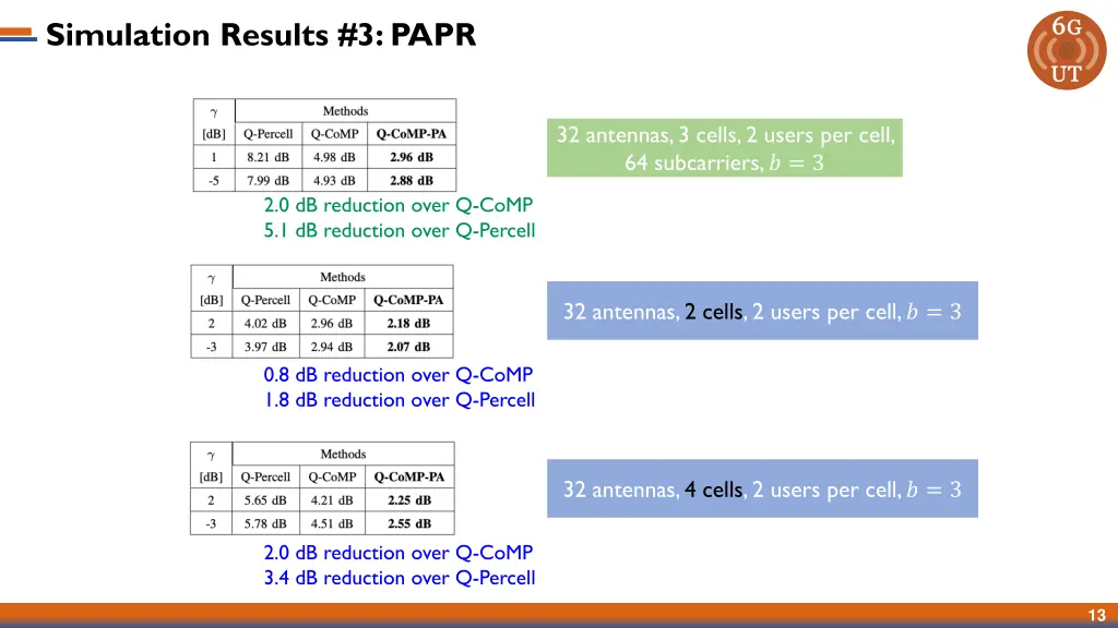 simulation results 3 papr