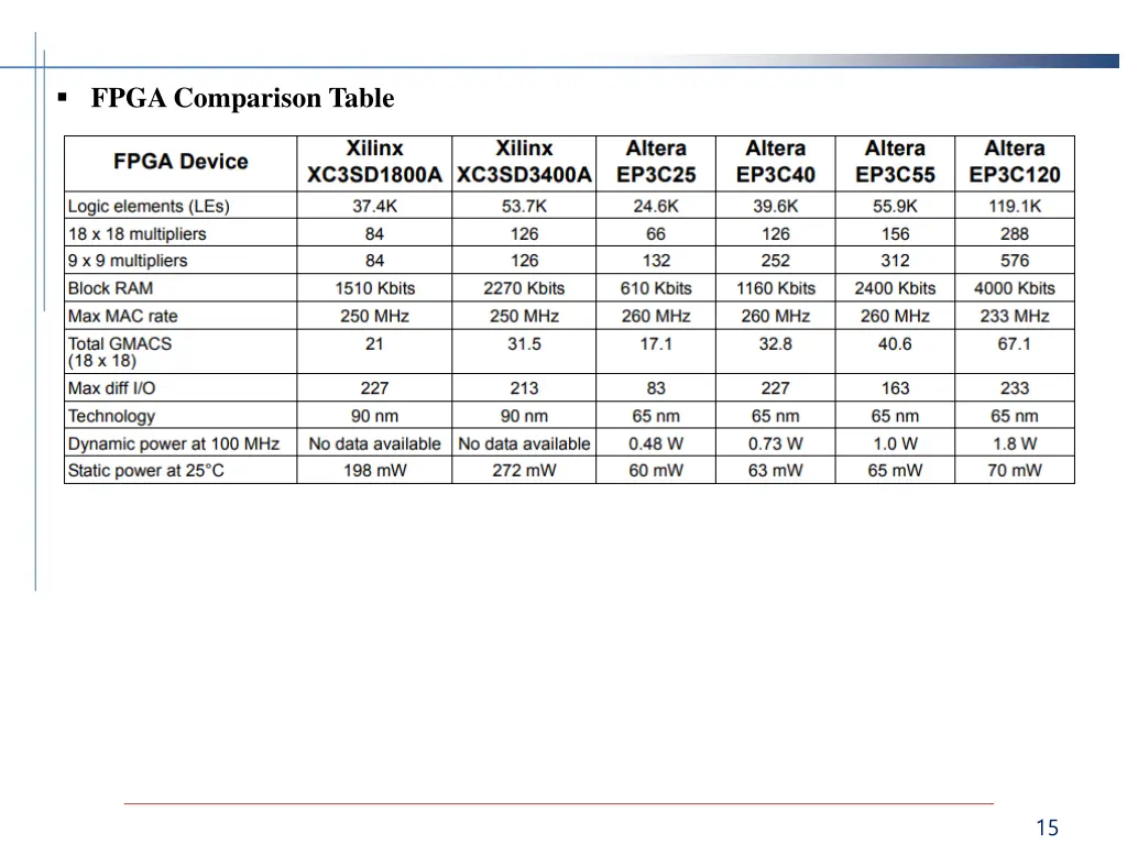 fpga comparison table