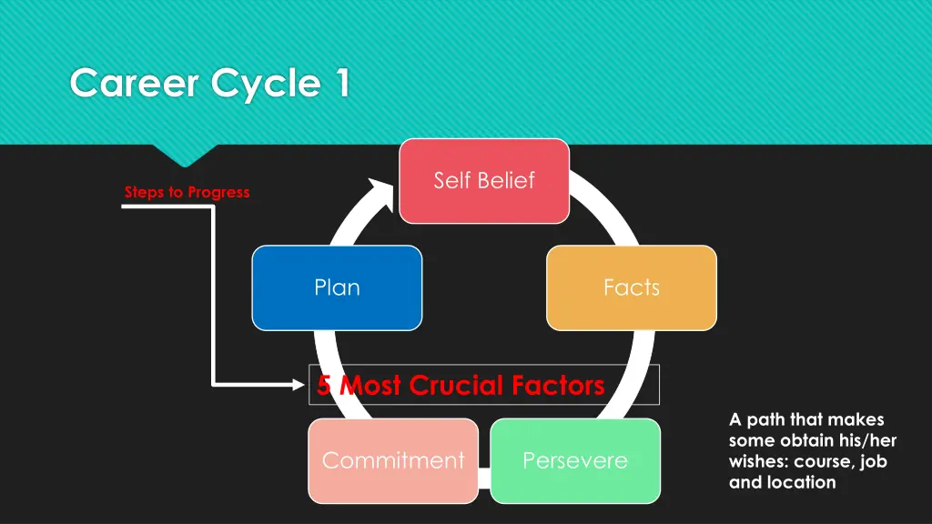 career cycle 1