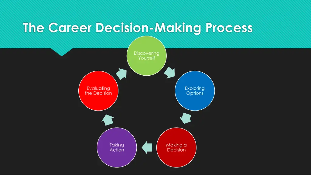 the career decision making process
