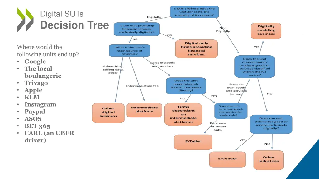 digital suts decision tree