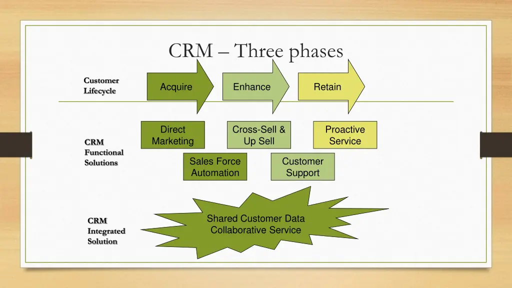crm three phases