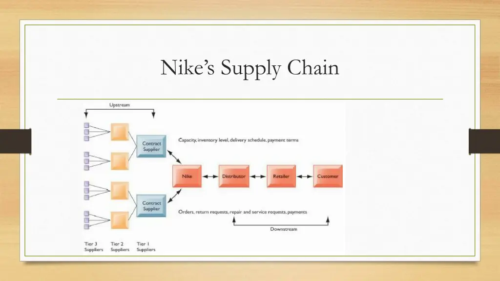 nike s supply chain