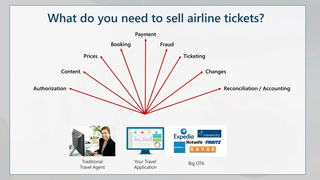 what do you need to sell airline tickets