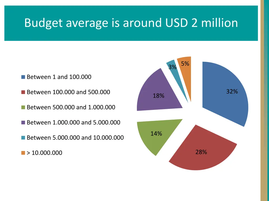 budget average is around usd 2 million