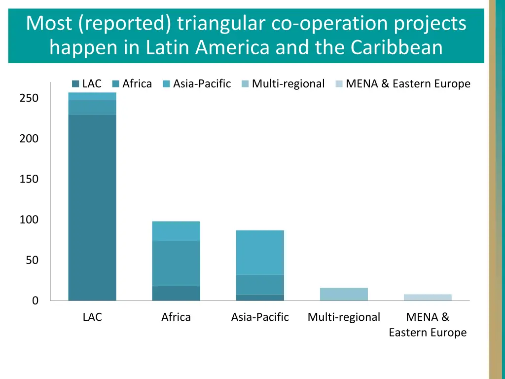 most reported triangular co operation projects