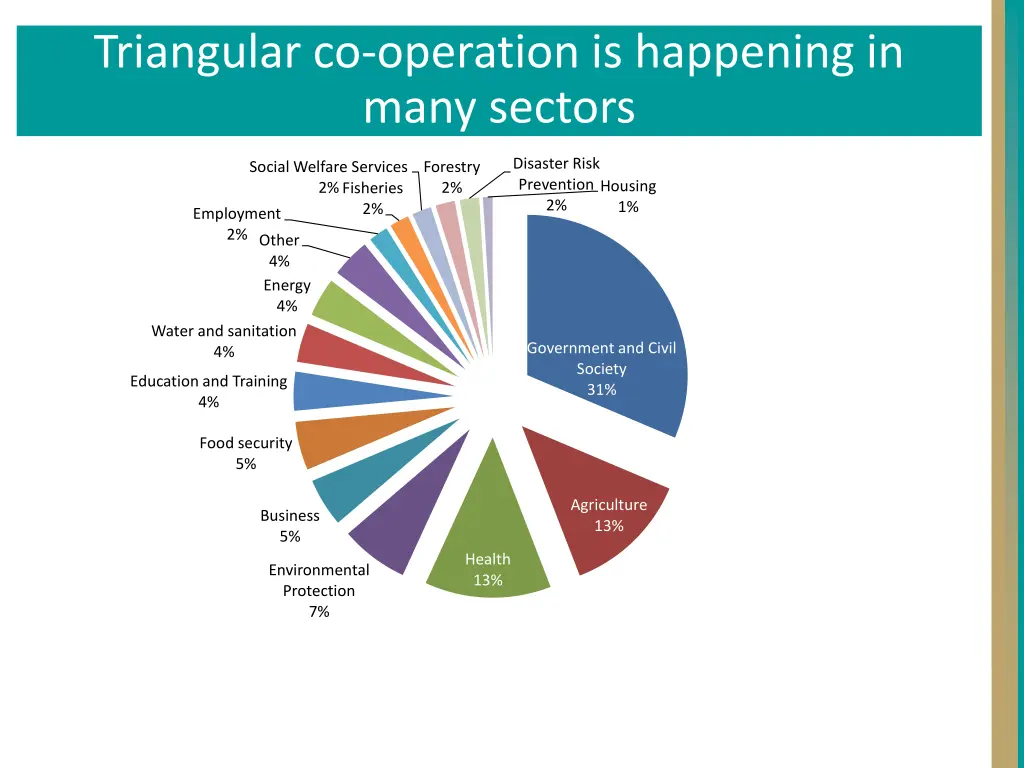 triangular co operation is happening in many