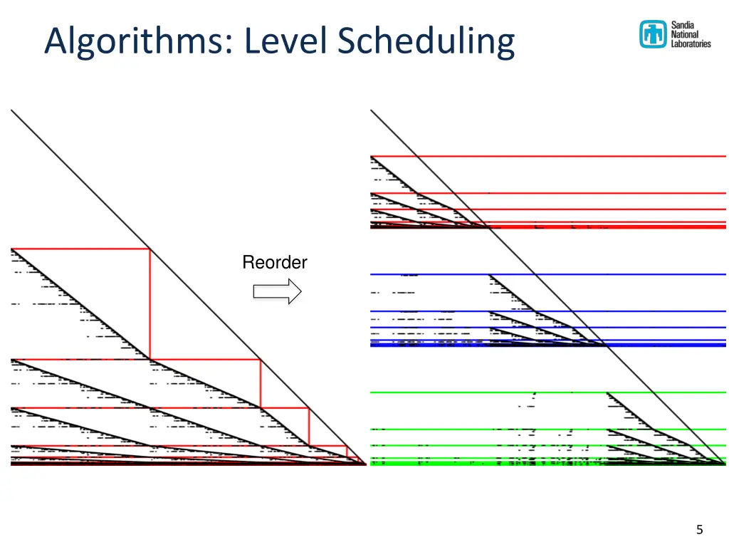 algorithms level scheduling 1