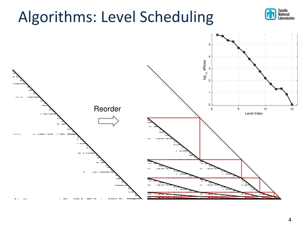 algorithms level scheduling
