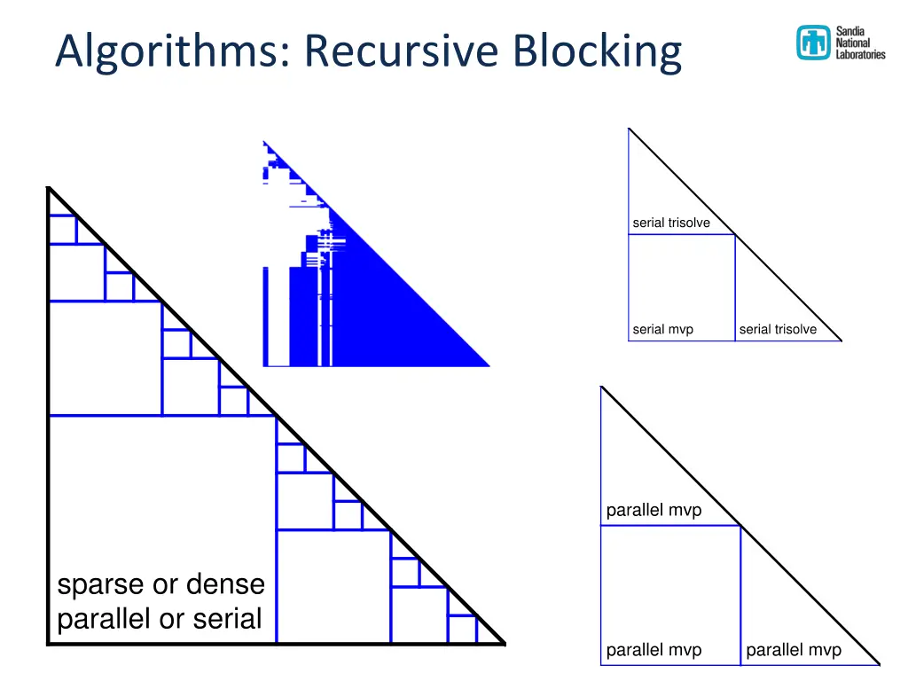 algorithms recursive blocking