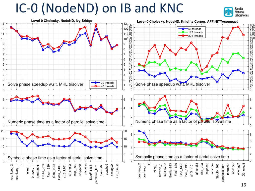 ic 0 nodend on ib and knc