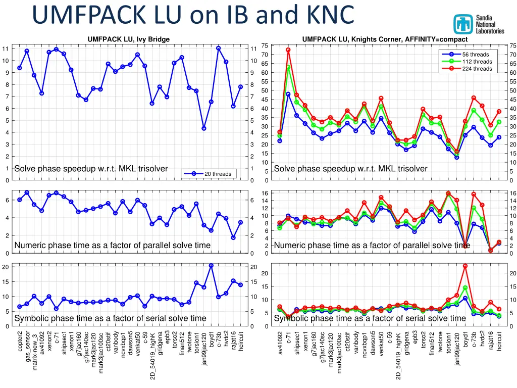 umfpack lu on ib and knc