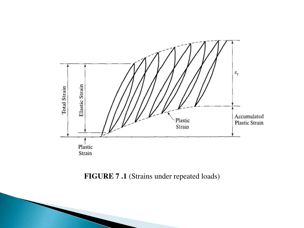 figure 7 1 strains under repeated loads
