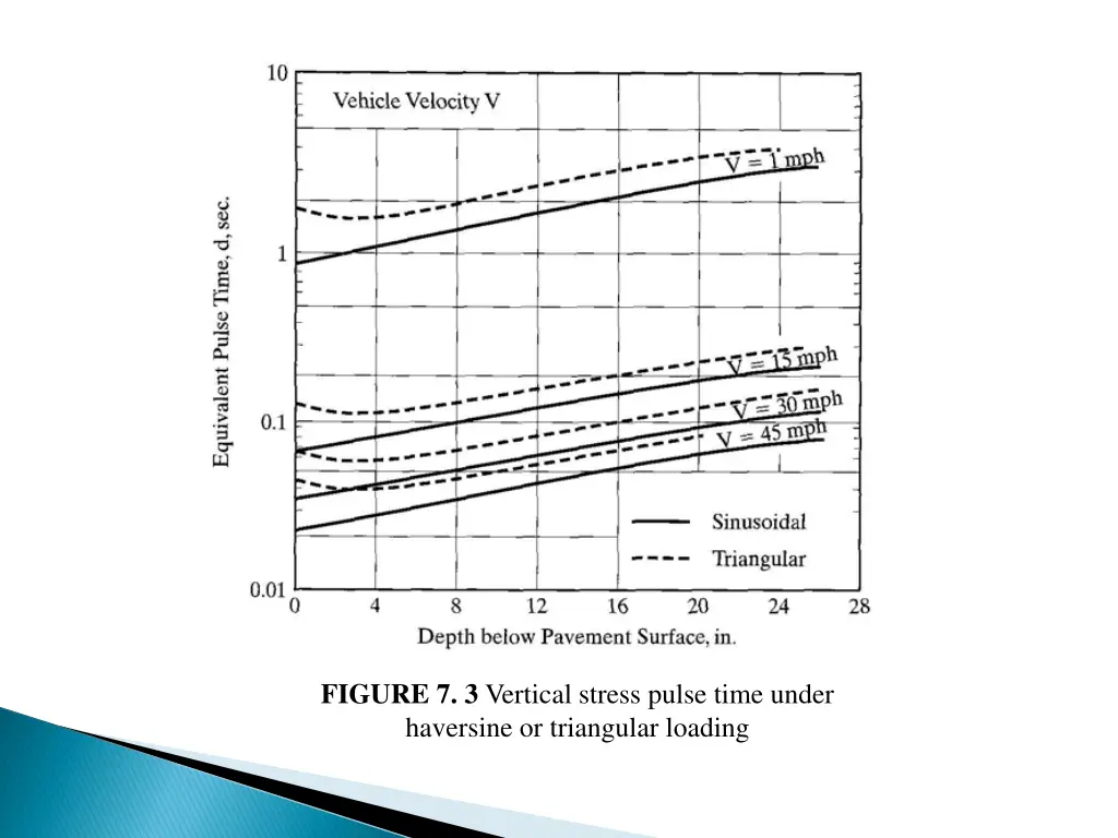 figure 7 3 vertical stress pulse time under