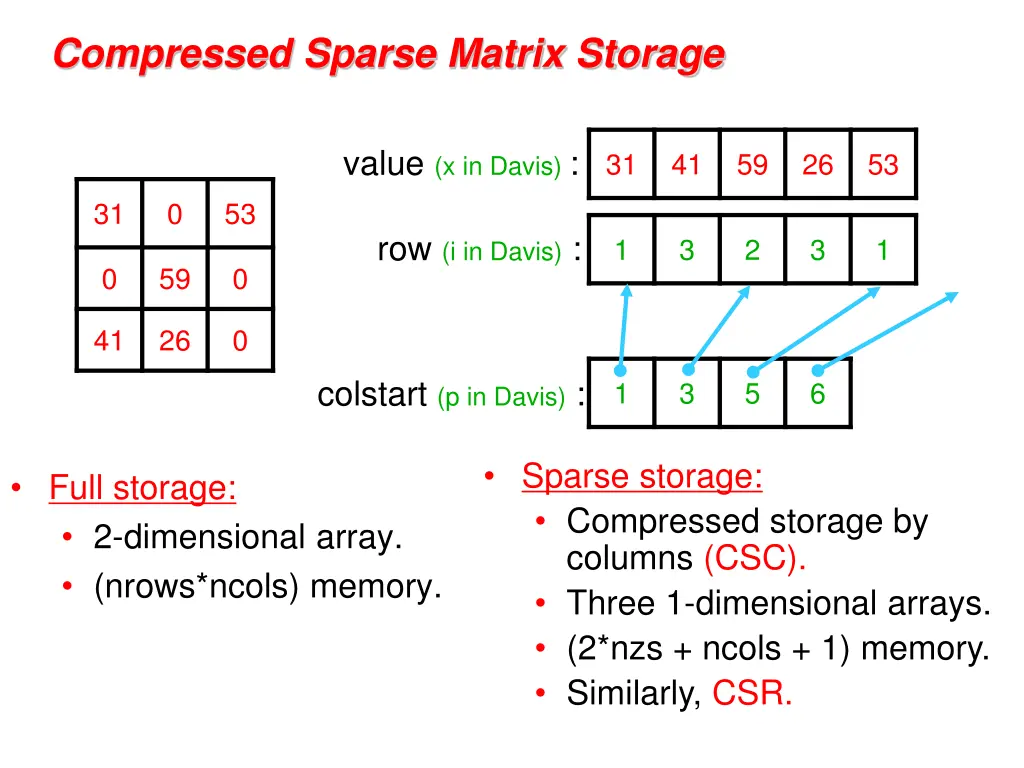 compressed sparse matrix storage