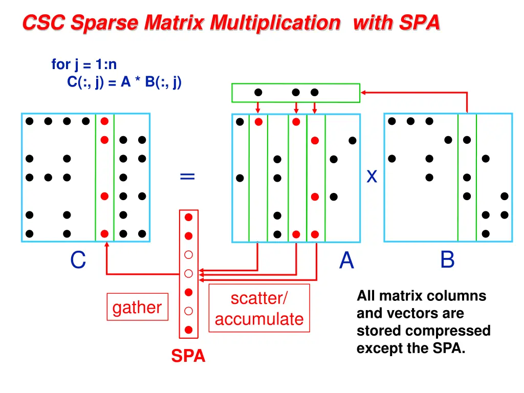 csc sparse matrix multiplication with spa