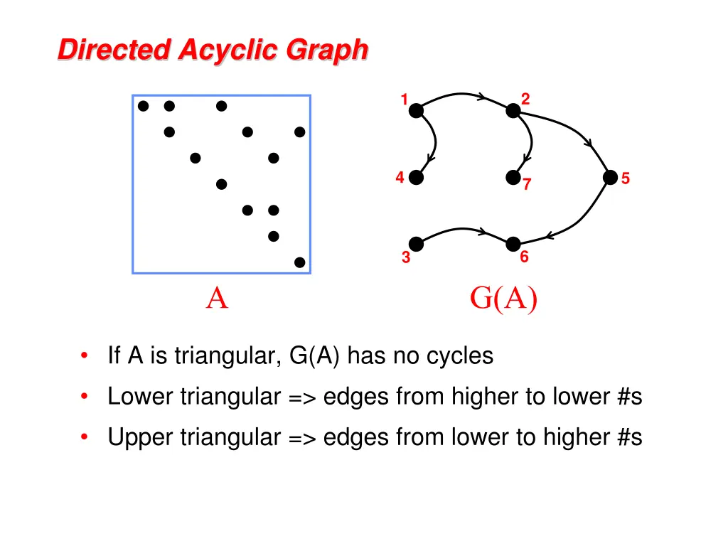directed acyclic graph 1