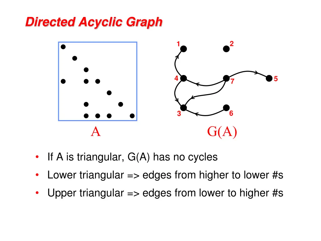 directed acyclic graph