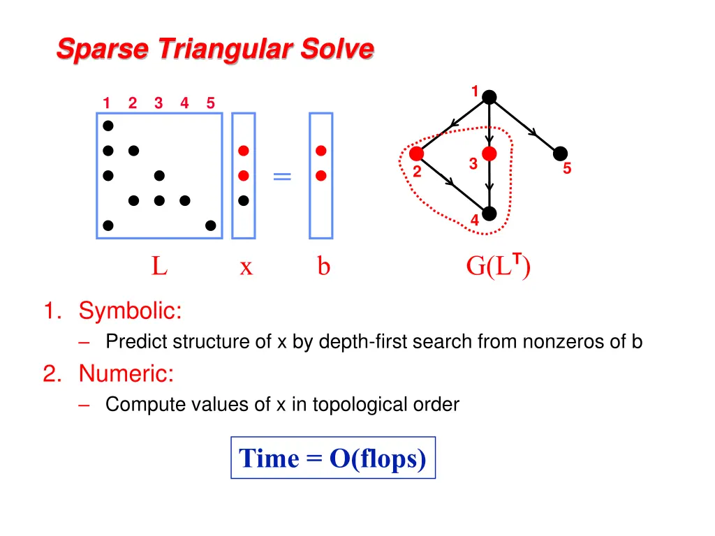 sparse triangular solve 1