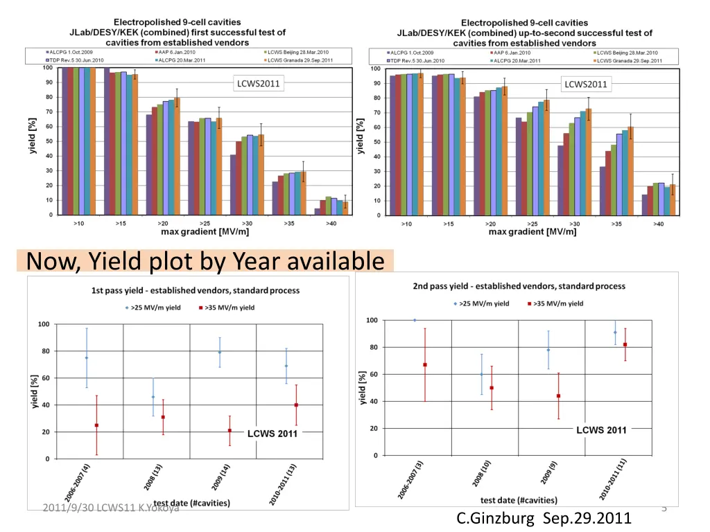 now yield plot by year available